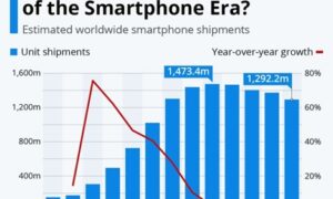 Smartphone Discounts Set To Rocket As Market Slumps